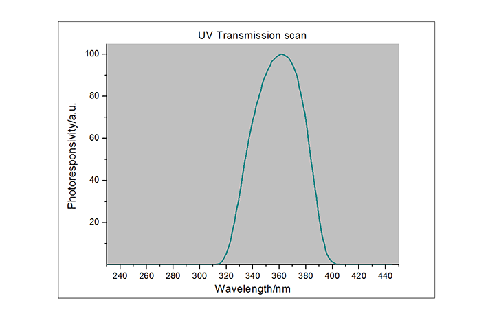 UV能量計光譜響應(yīng)曲線
